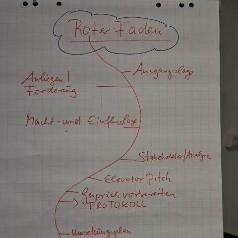 Flipchart Lobbyschulung RV SBH