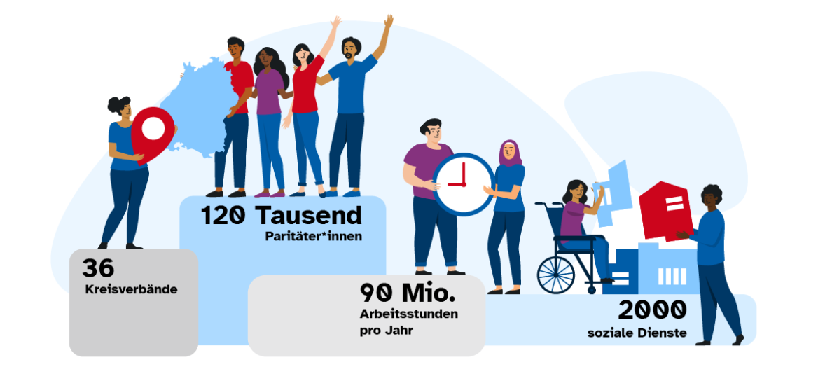 Illustration: Paritätische BW – 36 Kreisverbände, 120.000 Engagierte, 90 Mio. Stunden, 2000 soziale Dienste.