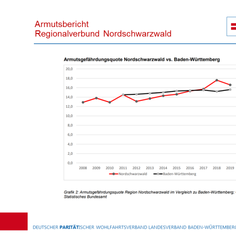 Armutsgefährdungsquote Nordschwarzwald im Vergleich