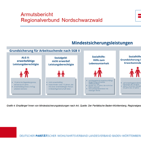 Mindestsicherungsleistungen